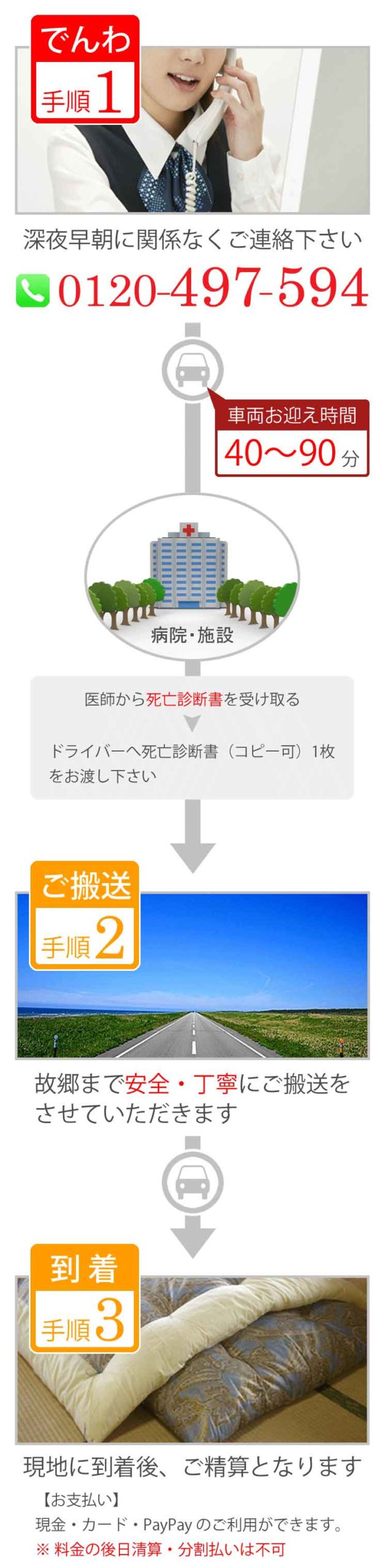 陸路で遺体搬送のながれ