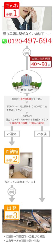 空輸で遺体搬送のながれ