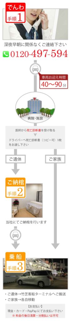 伊豆諸島への遺体搬送のながれ