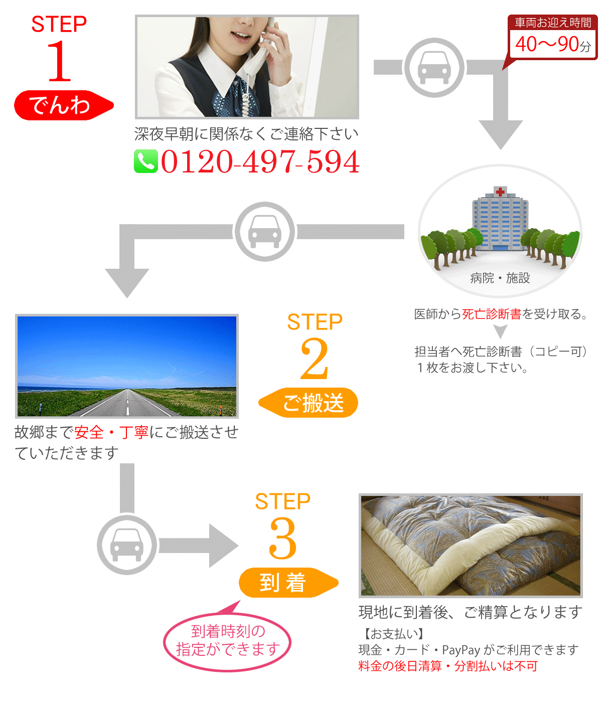 陸路での遺体搬送のながれ