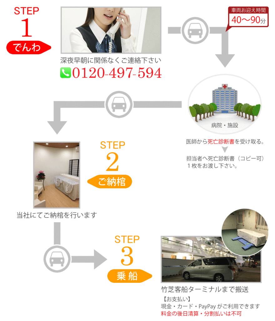 船舶遺体搬送のながれ